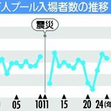 一万人プール、２年連続で入場16万人超え　理由は猛暑と「遠因」