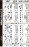 県内の上場企業株価