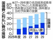 国債費２９年度４１・３兆円