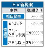 【独自】EV新税、最大2万4千円で検討