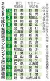 移住相談、最多７万３千件