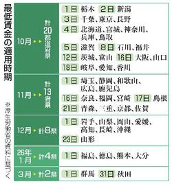 最低賃金、遅れ是正議論へ