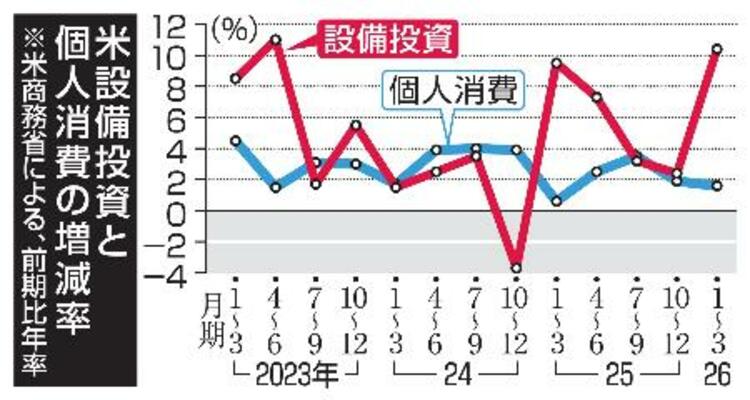 　米設備投資と個人消費の増減率