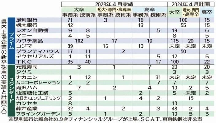 県内上場企業の新卒採用の実績と計画（人）