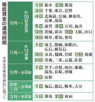 　最低賃金の適用時期