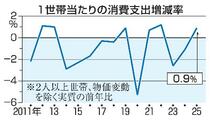 ２５年消費支出０・９％増