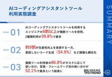 【86%が効果を実感も…】エンジニア調査で見えた、AIコーディングの「…
