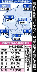 栃木県内の新型コロナ２週間ぶりに増加　インフルは「警報レベル」続く　６…