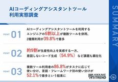 【86%が効果を実感も…】エンジニア調査で見えた、AIコーディングの「リアルな不満」と生産性底上げの鍵