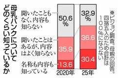 母乳バンク認知度３０％