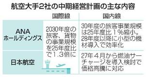 ＡＮＡと日航、国際線１・３倍へ