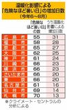 「危険な暑さ」２２日増