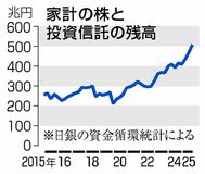 家計の株資産 ５００兆円超