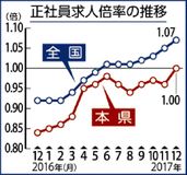 正社員求人 初の１倍 県内１２月　有効倍率、１０年ぶり高水準