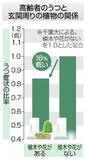【からだ・こころナビ】玄関周りに植物、高齢者のうつ低い