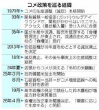 コメ増産撤回 法案明記