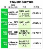 不正の構図 再び明るみ