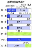 自民５１％止まり みらい全員維持　消費減税