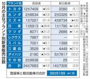 10月の新車販売1・8%減