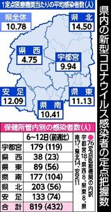 栃木県内の新型コロナ２週間ぶりに増加　インフルは「警報レベル」続く　６～12日の感染者数