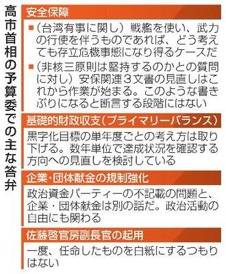 高市首相の予算委での主な答弁