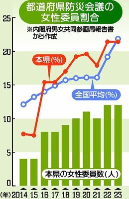 都道府県防災会議の女性委員割合