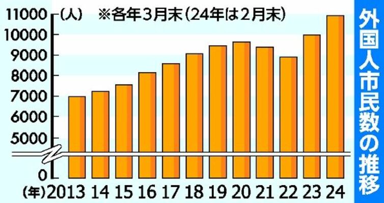 外国人市民数の推移