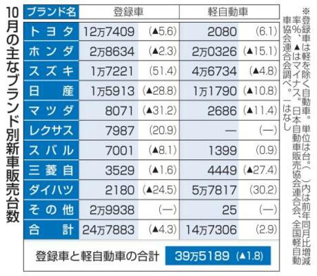 　１０月の主なブランド別新車販売台数