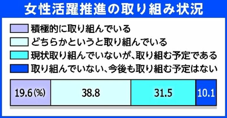 女性活躍推進の取り組み状況