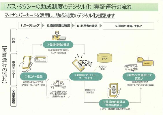 市が進める「バス・タクシーの助成制度のデジタル化」実証運行の流れ