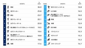 電通、「スポーツ総合調査2025」を実施