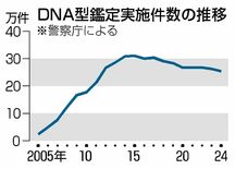 ずさん運用、揺らぐ信頼
