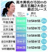高木、中間ラップ鍵に