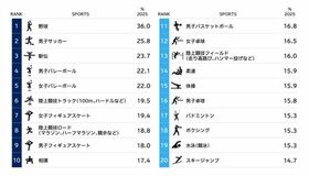 電通、「スポーツ総合調査2025」を実施