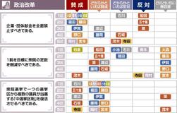 企業・団体献金に賛否