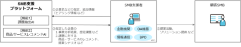 中堅・中小企業の提案活動の効率化と質を上げるSMB支援プラットフォームに商品サービスレコメンドAIを搭載