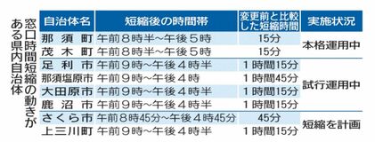 窓口時間、栃木県内6市町が短縮　2市町も試行運用予定　デジタル化の進捗見極め慎重姿勢も