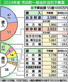 市貝町2024年度予算案　０・５％増の55億１千万円　「サシバの里」集大成へ