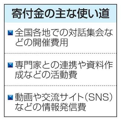 　寄付金の主な使い道