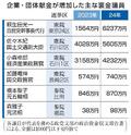 【独自】裏金議員6割、企業献金が増
