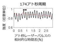 数アト秒精度で2つのアト秒レーザーによる波動関数の干渉を測定
