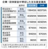 【独自】裏金議員6割、企業献金が増