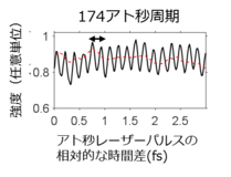 数アト秒精度で2つのアト秒レーザーによる波動関数の干渉を測定