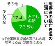 親亡き後「心配」９０％