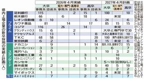 来春新卒採用「増」９社