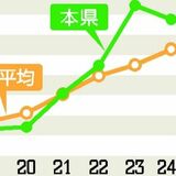 一時停止率、全国３位から後退　かつて最下位だった栃木県　今年のJAF調査結果は