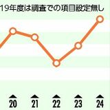 栃木県に愛着ある県民は76.1％、過去最高に　2024年度県政世論調査　若い世代で特に高く