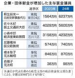 【独自】裏金議員６割、企業献金が増