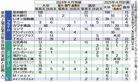 新卒採用「増やす」１１社県内上場２３社 来春計画　人材獲得へ競争激化
