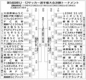 決勝Ｔ組み合わせ決定
